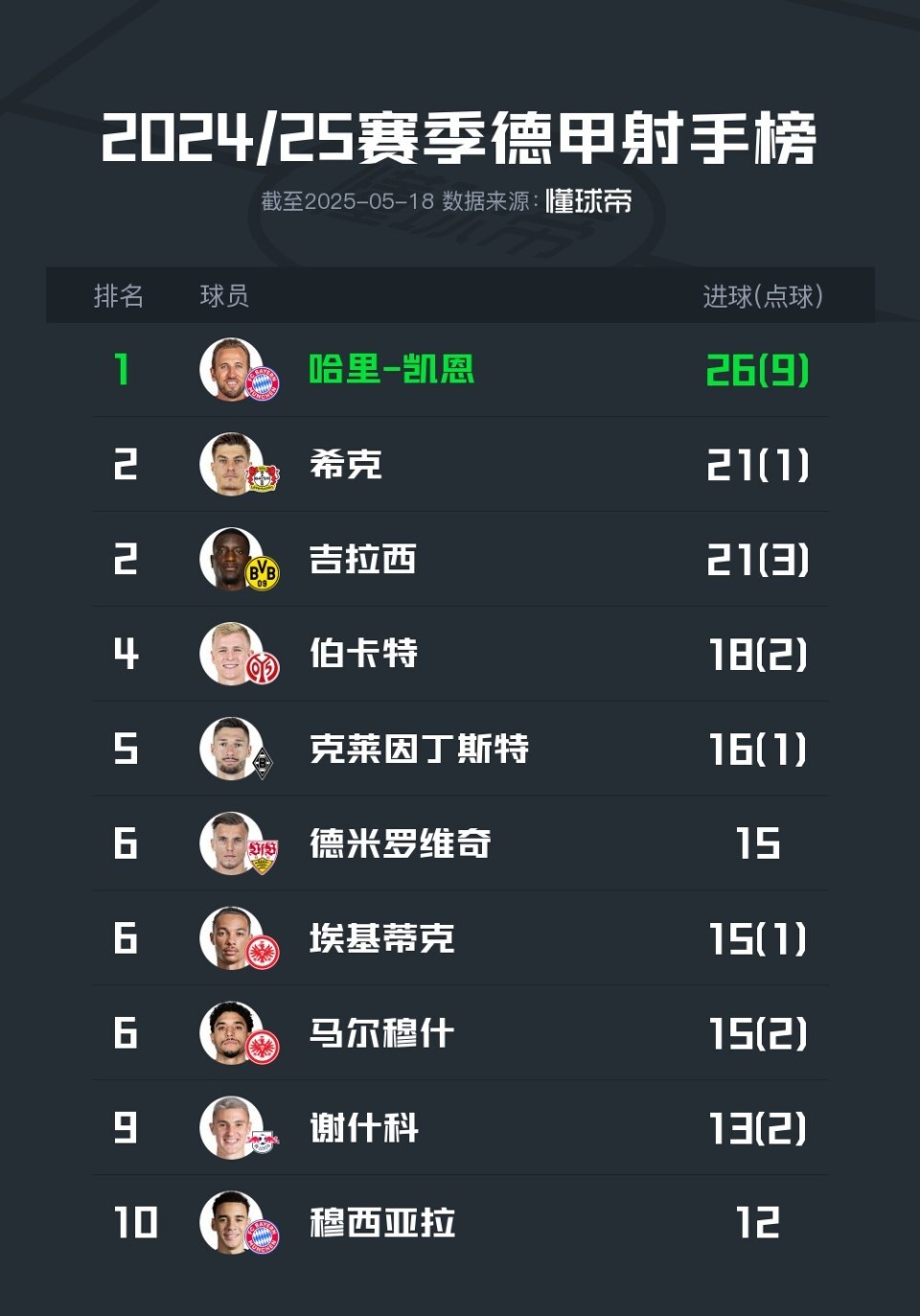 od体育官方入口-柏林联队前锋荣膺德甲最佳射手(柏林联队前锋荣膺德甲最佳射手是谁)