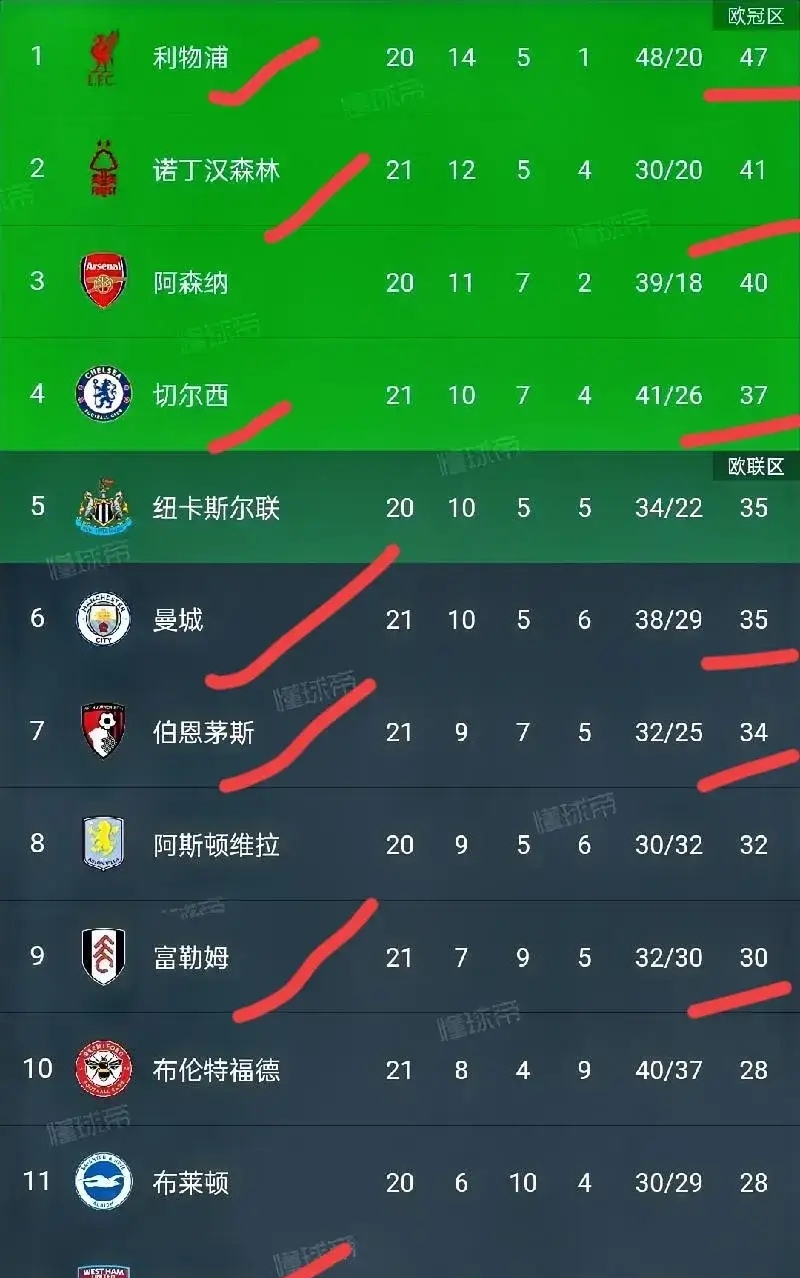 od体育娱乐-利物浦赢下曼城,欧冠小组榜单首位如履平地(利物浦欧冠收入傲视英超五强 曼联垫底仅为红军一半)