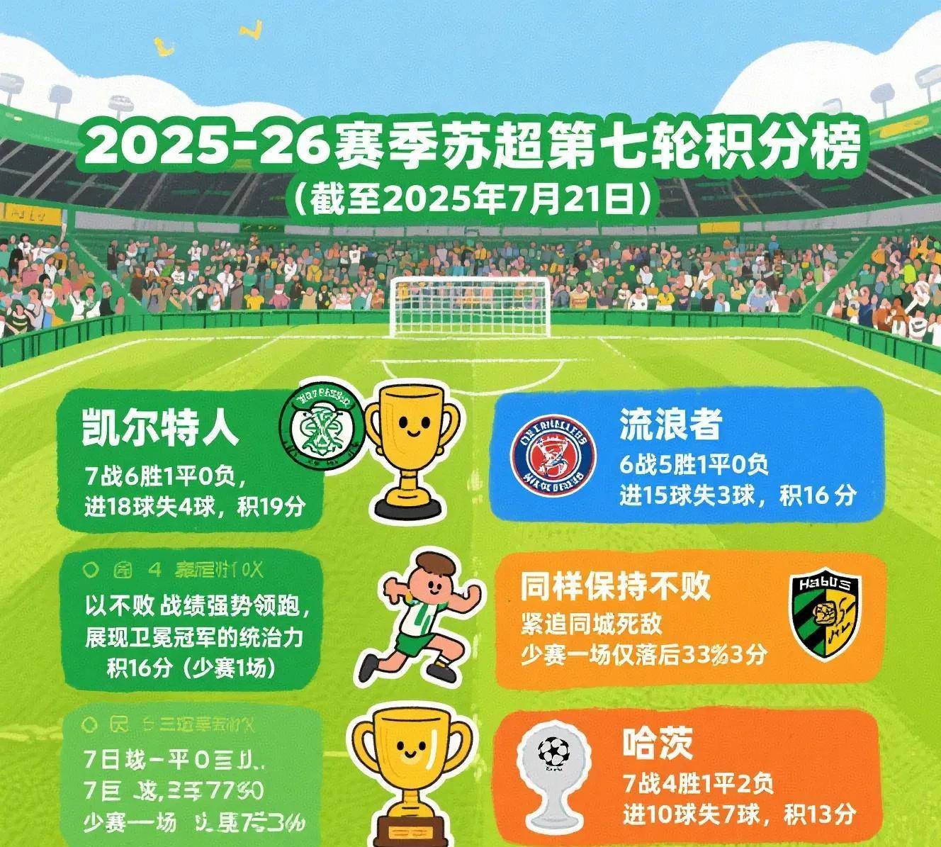 od体育馆-凯尔特人击败对手，保持不败