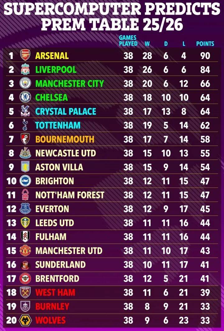 关于英超球队排名震荡，利物浦力压曼城占据榜首位置的信息