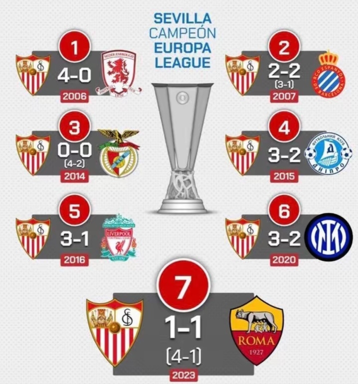 od体育登录入口-塞维利亚客场大胜，稳定在前四名